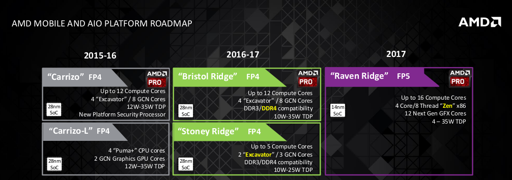 AMD Raven Ridge можно использовать в настольных ПК