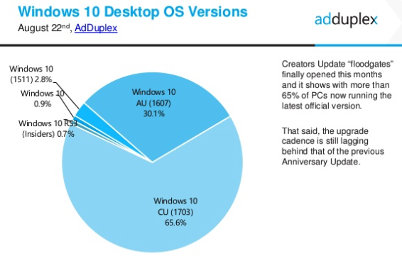 AdDuplex: 65% ПК с Windows 10 используют Creators Update