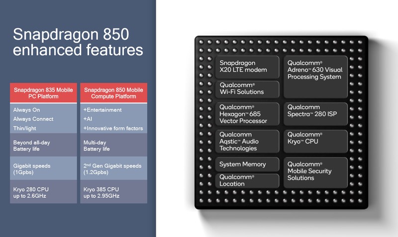 Qualcomm представила процессор Snapdragon 850 для устройств на Windows 10 ARM