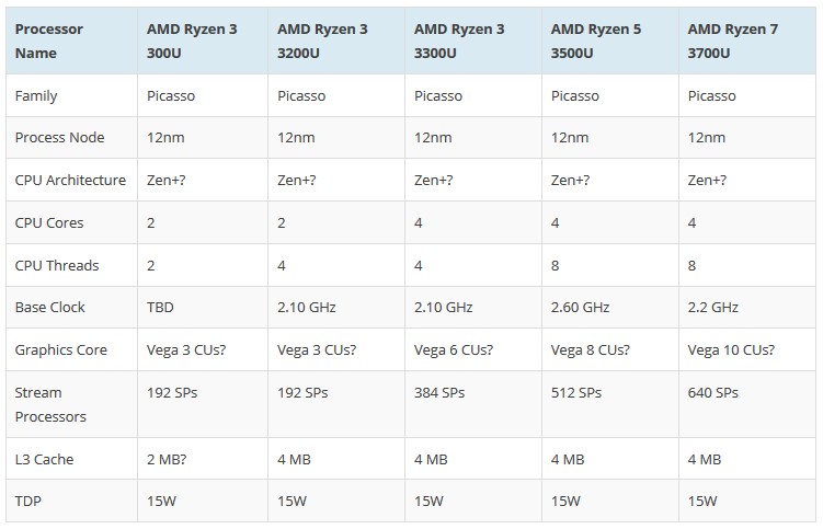 AMD представит процессоры серии Ryzen 3000 и видеокарту Radeon в рамках CES 2019