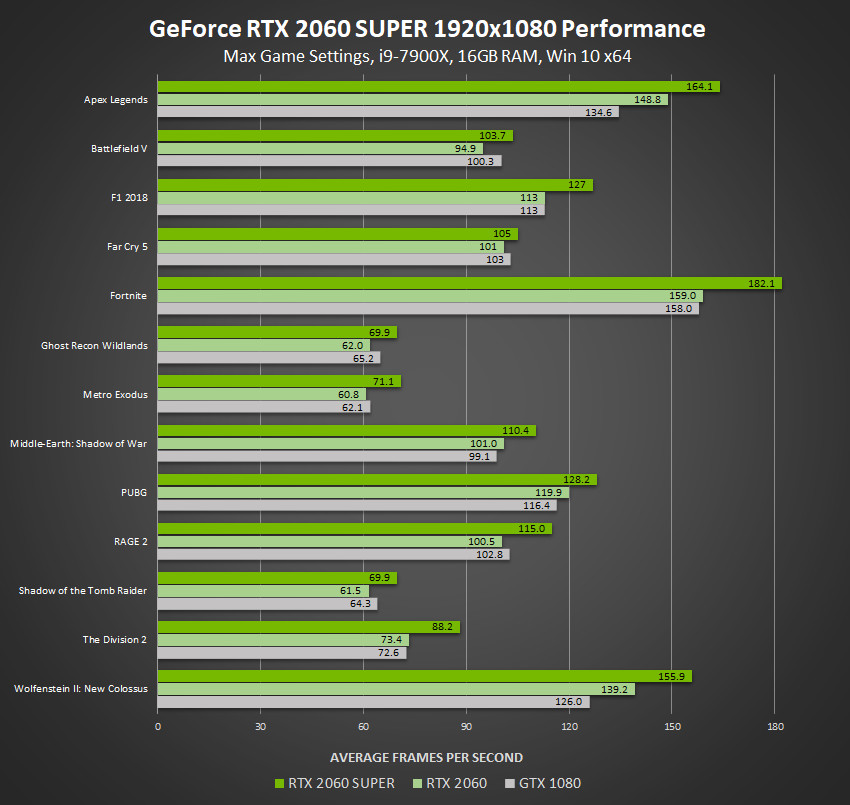 NVIDIA представила линейку видеокарт GeForce RTX SUPER