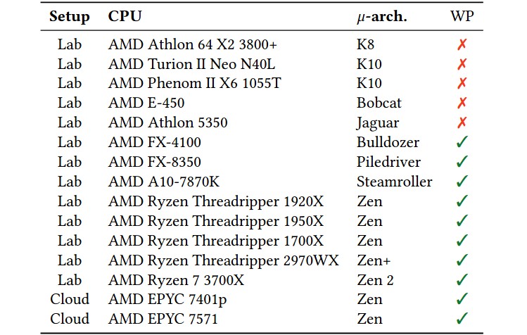 Исследователи обнаружили две уязвимости в процессорах AMD