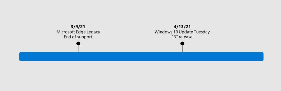 В апреле Microsoft удалит Edge Legacy из состава Windows 10