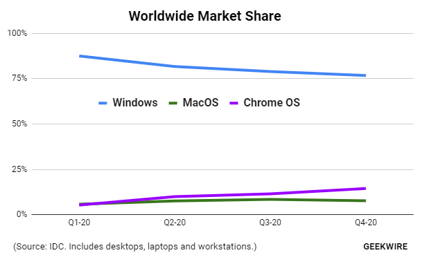 IDC: Windows потеряла около 5% рынка в 2020 году