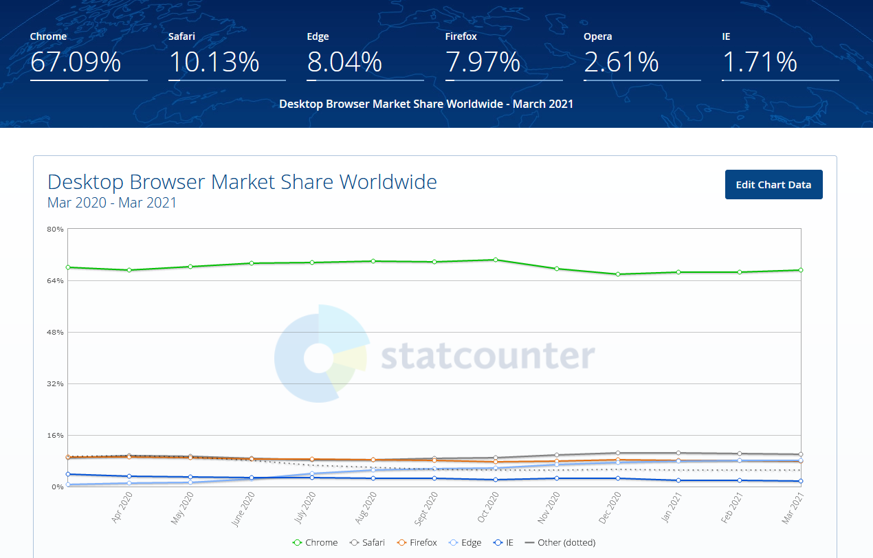 StatCounter: Microsoft Edge превзошёл Firefox по популярности