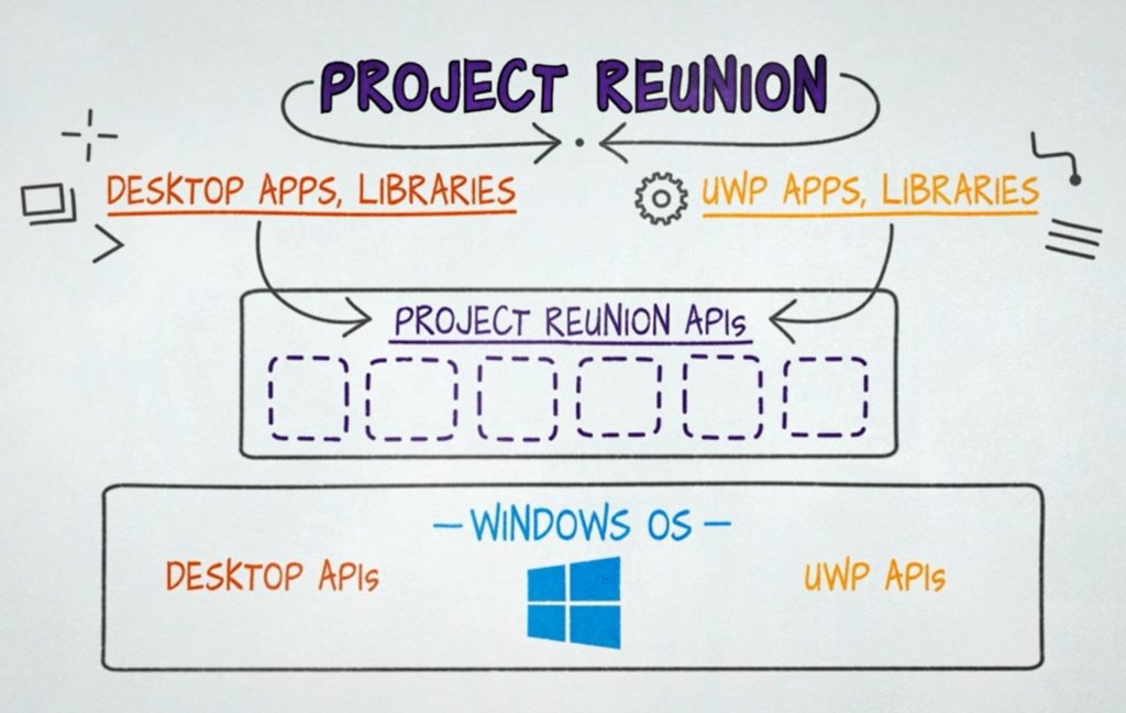 Build 2021: Microsoft анонсировала Project Reunion 0.8