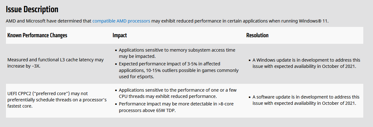 На Windows 11 наблюдается снижение производительности процессоров AMD