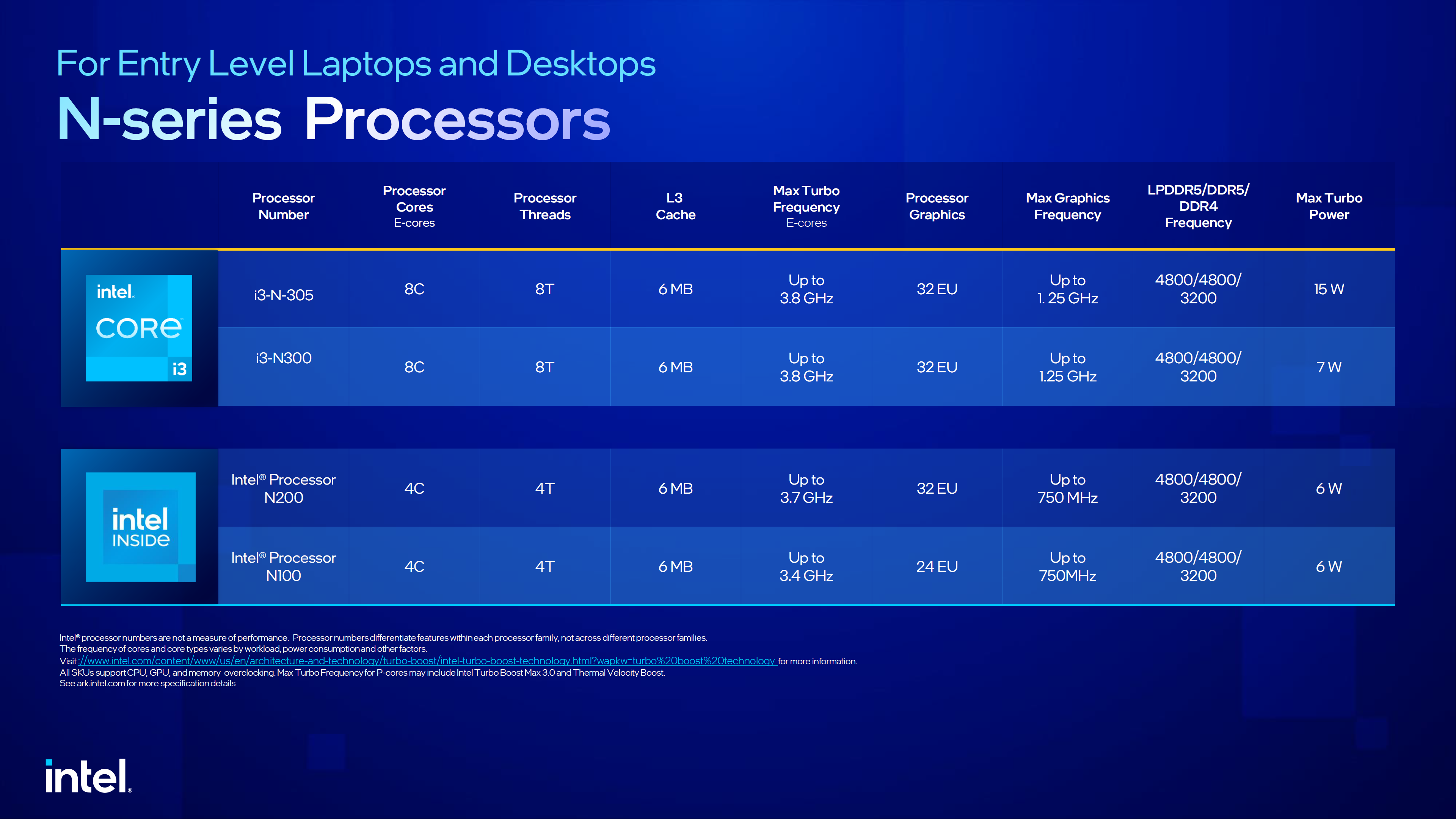 13 Поколение процессоров Intel. Линейка процессоров Intel 13 поколения. Intel Core 13th Gen. Таблица процессоров Интел 2023.